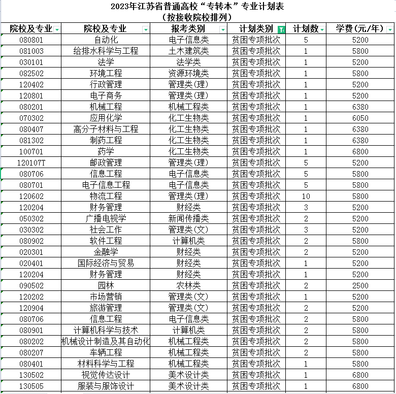 2023年江蘇專轉(zhuǎn)本建檔立卡招生計(jì)劃