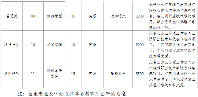 2023年江蘇理工學(xué)院專轉(zhuǎn)本招生專業(yè)有哪些