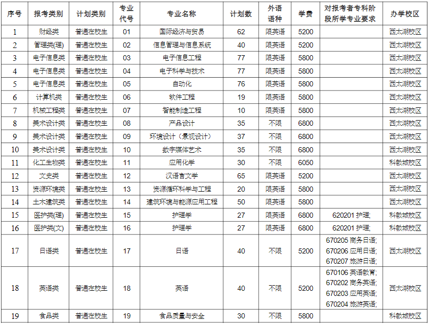 2023年常州大學(xué)專轉(zhuǎn)本招生專業(yè)有哪些