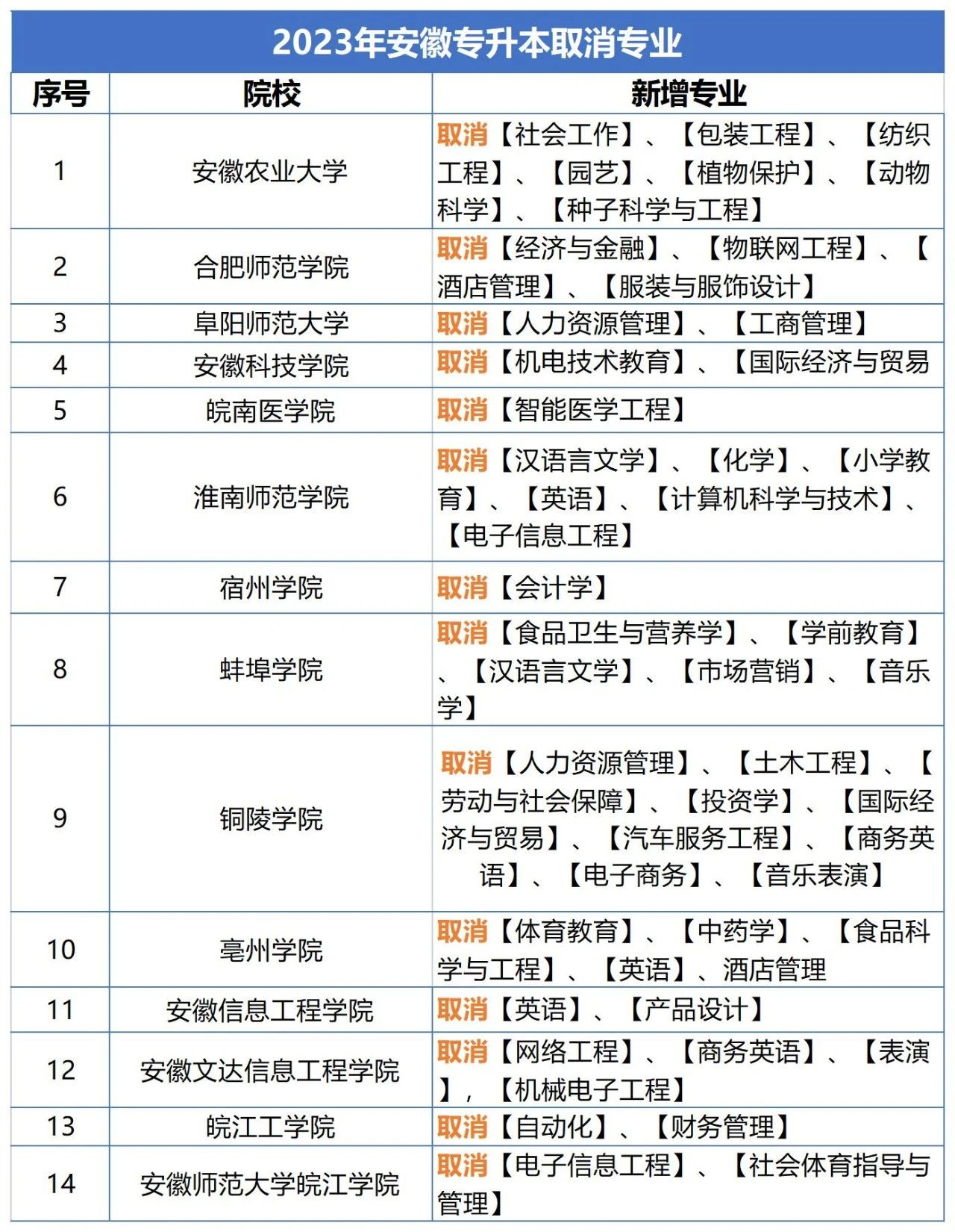 2023年安徽專升本取消了哪些專業(yè)?