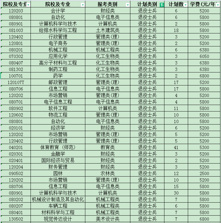 2023年江蘇專轉本退役大學生士兵招生計劃