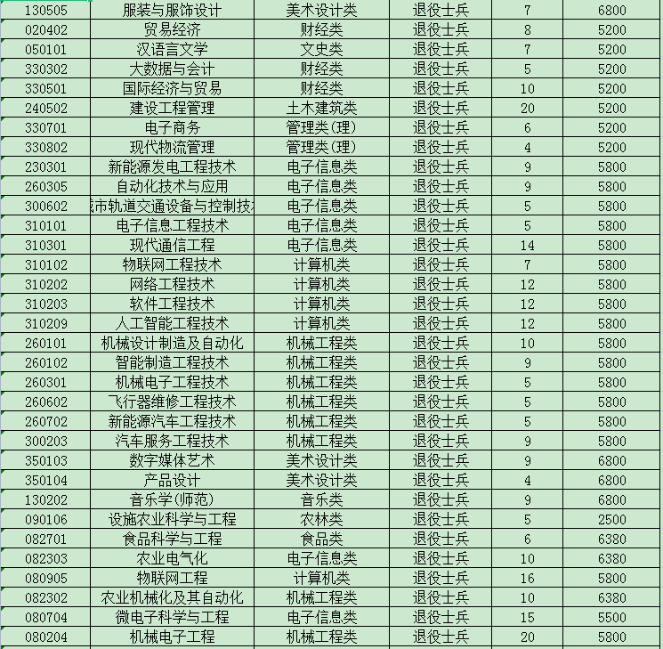 2023年江蘇專轉本退役大學生士兵招生計劃