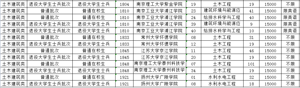 2023年江蘇專轉(zhuǎn)本土木建筑類專業(yè)招生計(jì)劃