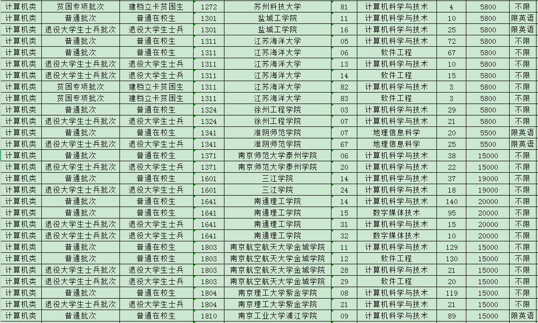 2023年江蘇專轉(zhuǎn)本計算機類專業(yè)招生計劃