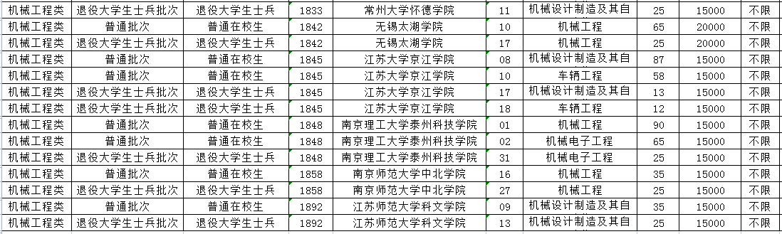 2023年江蘇專轉(zhuǎn)本機械工程類專業(yè)招生計劃