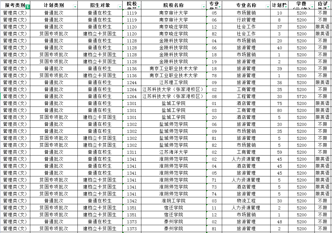 2023年江蘇專轉(zhuǎn)本管理類(文)專業(yè)招生計(jì)劃