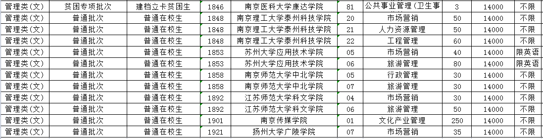 2023年江蘇專轉(zhuǎn)本管理類(文)專業(yè)招生計(jì)劃