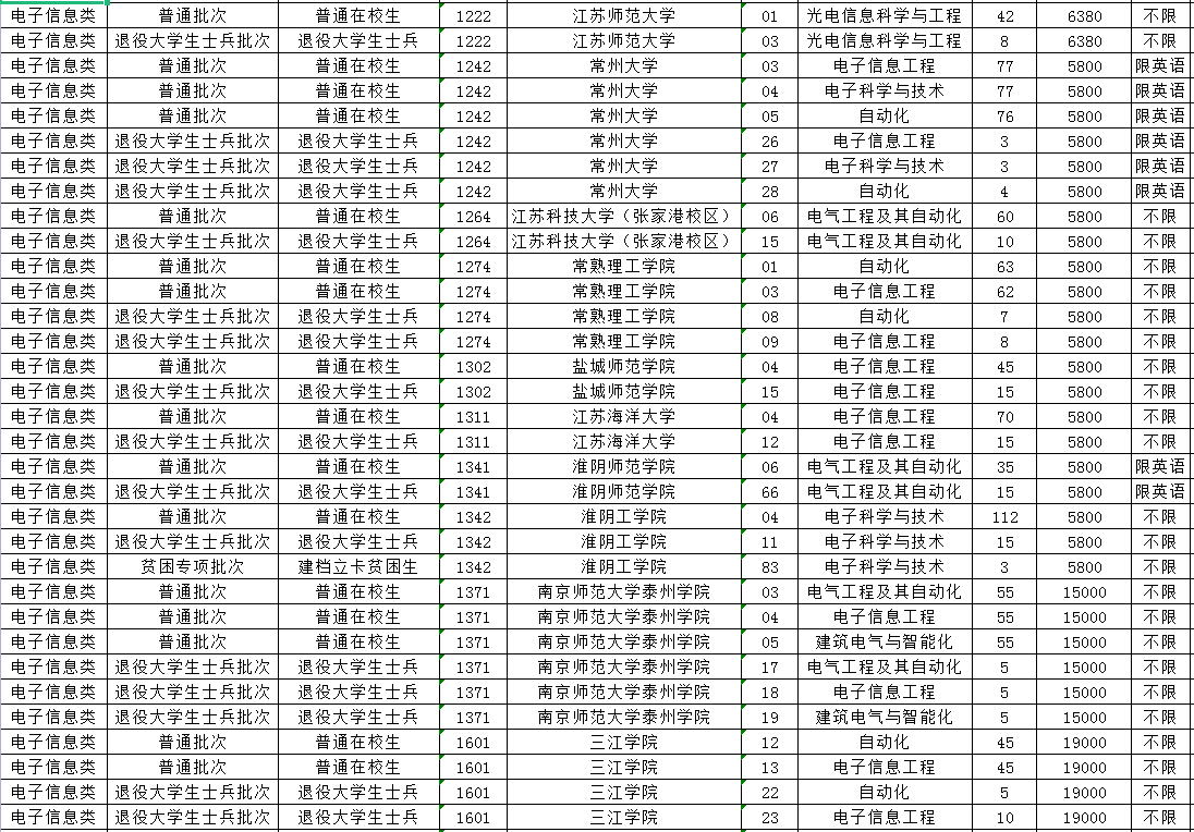 2023年江蘇專轉(zhuǎn)本電子信息類專業(yè)招生計(jì)劃