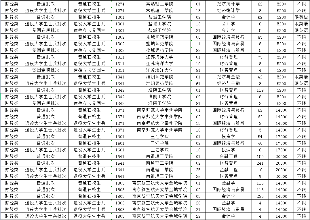 2023年江蘇專轉(zhuǎn)本財(cái)經(jīng)類專業(yè)招生計(jì)劃