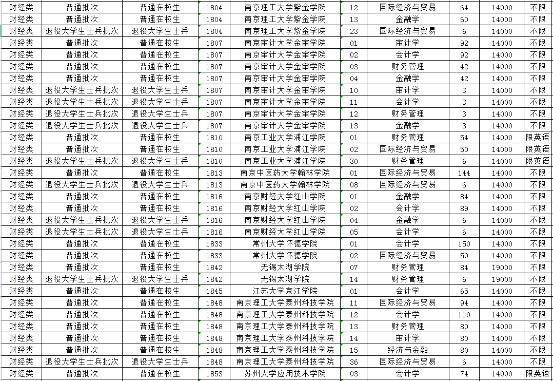 2023年江蘇專轉(zhuǎn)本財(cái)經(jīng)類專業(yè)招生計(jì)劃