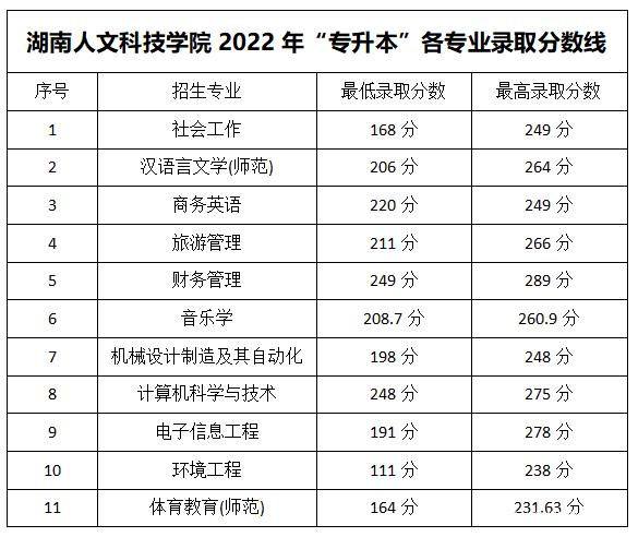 2023年湖南專升本各大招生院校錄取分數(shù)線參考(圖22)