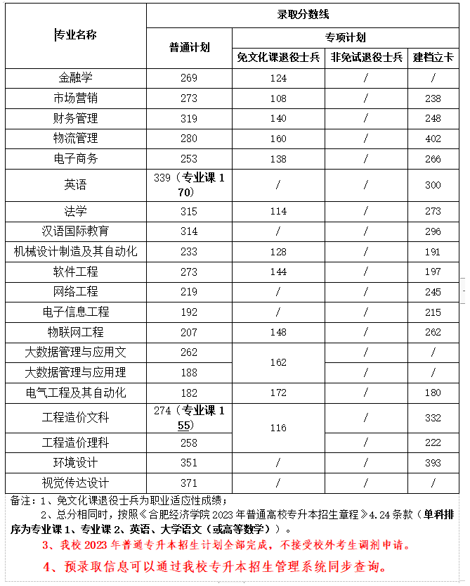 2023年合肥經(jīng)濟(jì)學(xué)院專升本各專業(yè)錄取分?jǐn)?shù)線