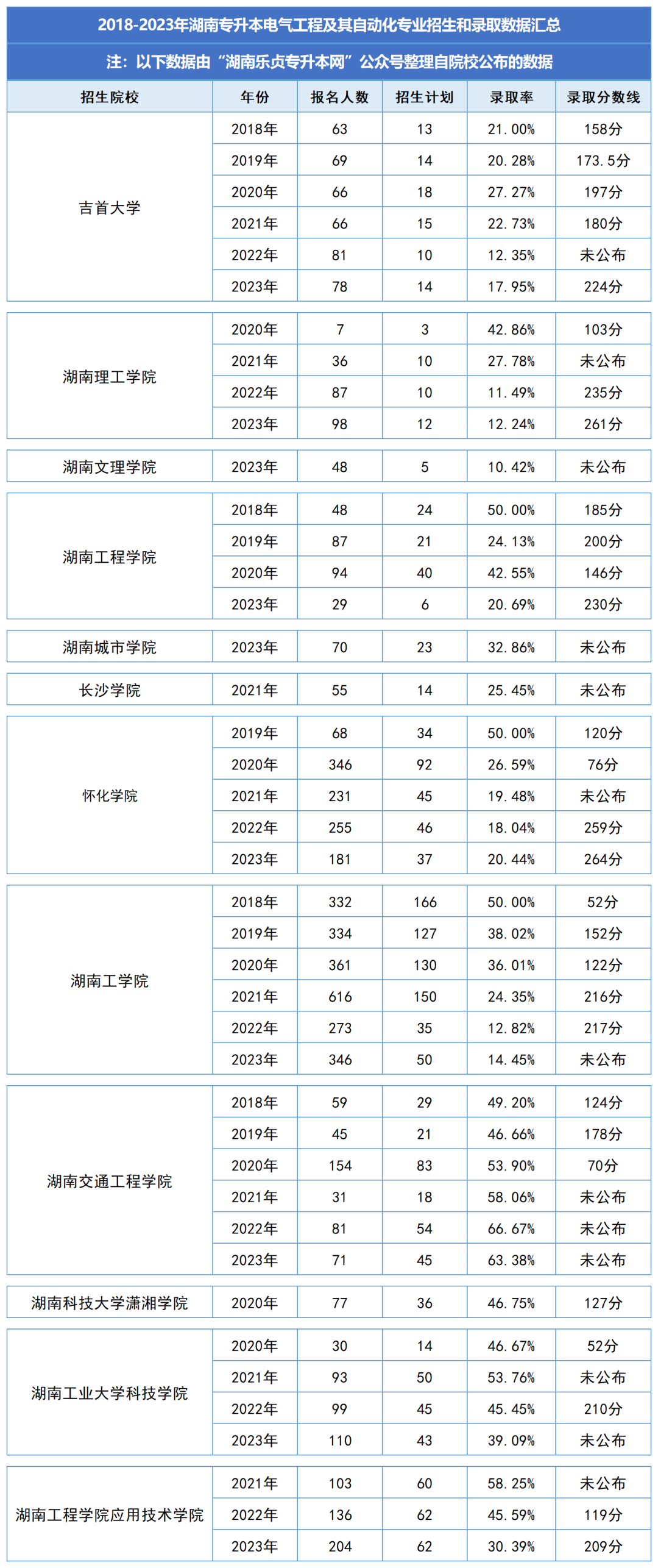 湖南統(tǒng)招專升本歷年分?jǐn)?shù)線及錄取情況（一）(圖1)