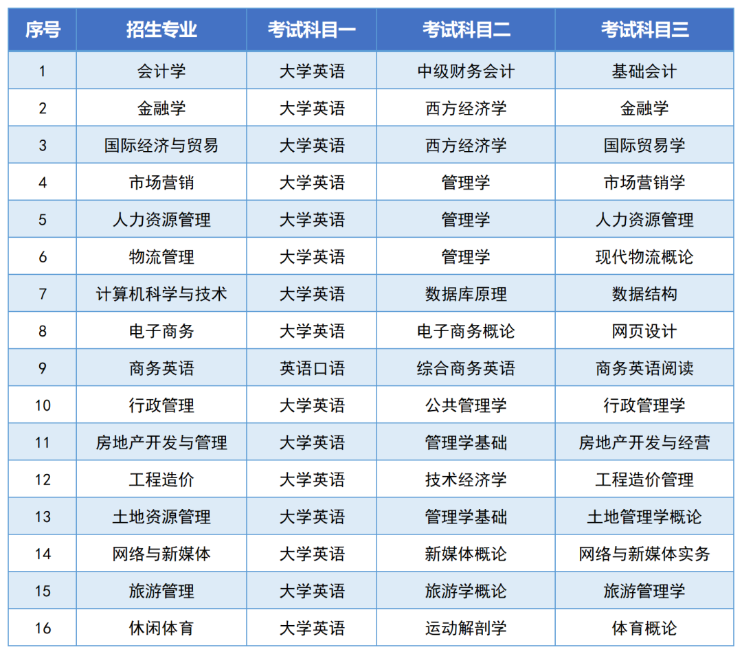 湖南財政經(jīng)濟(jì)學(xué)院2024年專升本報考指南(圖6)