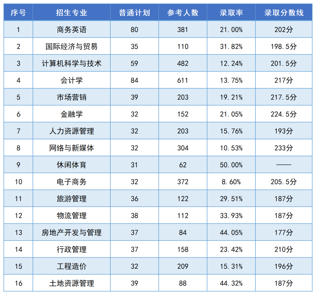 湖南財政經(jīng)濟(jì)學(xué)院2024年專升本報考指南(圖7)