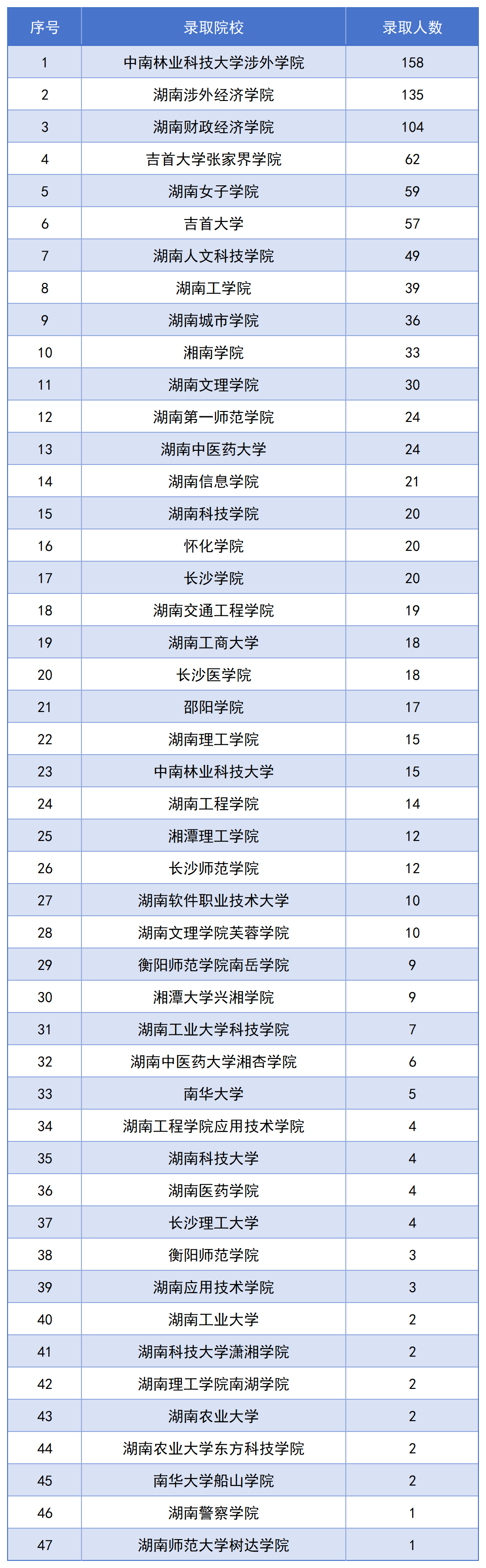 長沙民政專升本錄取名單公布，1123名畢業(yè)生上岸！(圖2)