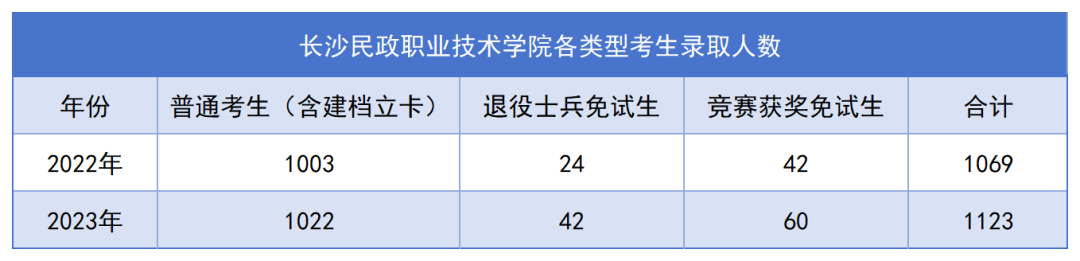 長沙民政專升本錄取名單公布，1123名畢業(yè)生上岸！(圖1)