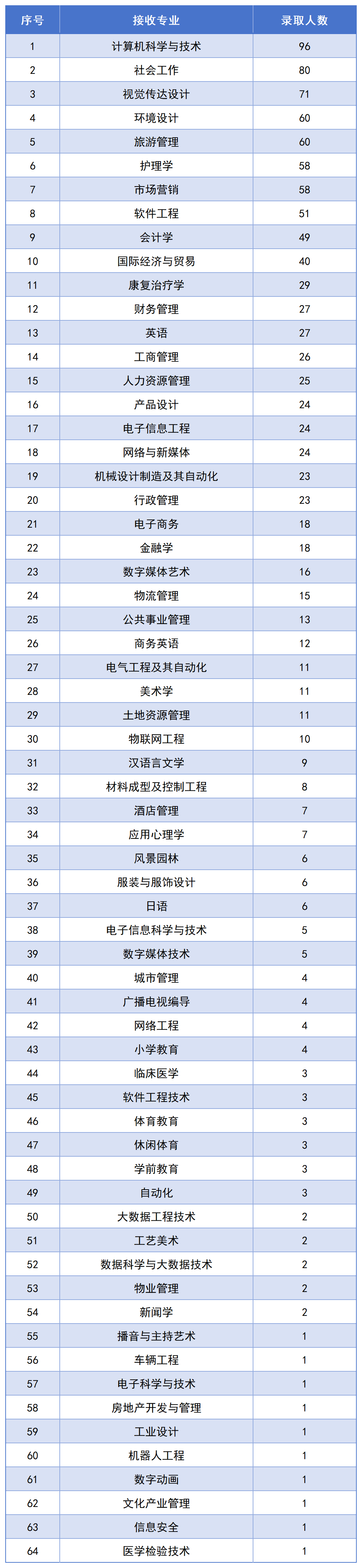 長沙民政專升本錄取名單公布，1123名畢業(yè)生上岸！(圖3)