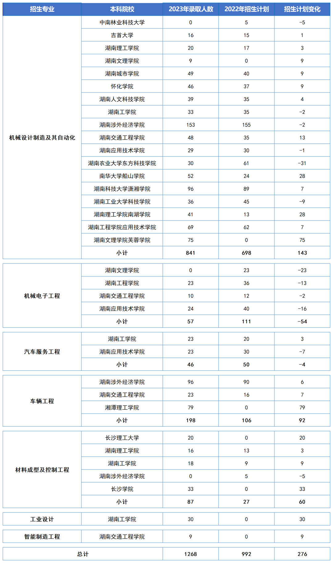 湖南“專升本”五大熱門專業(yè)大類招生數(shù)據(jù)匯總(圖5)