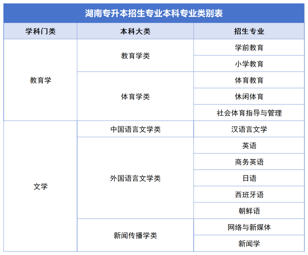 確定公共科目統(tǒng)考，2024年湖南專升本如何備考？(圖6)