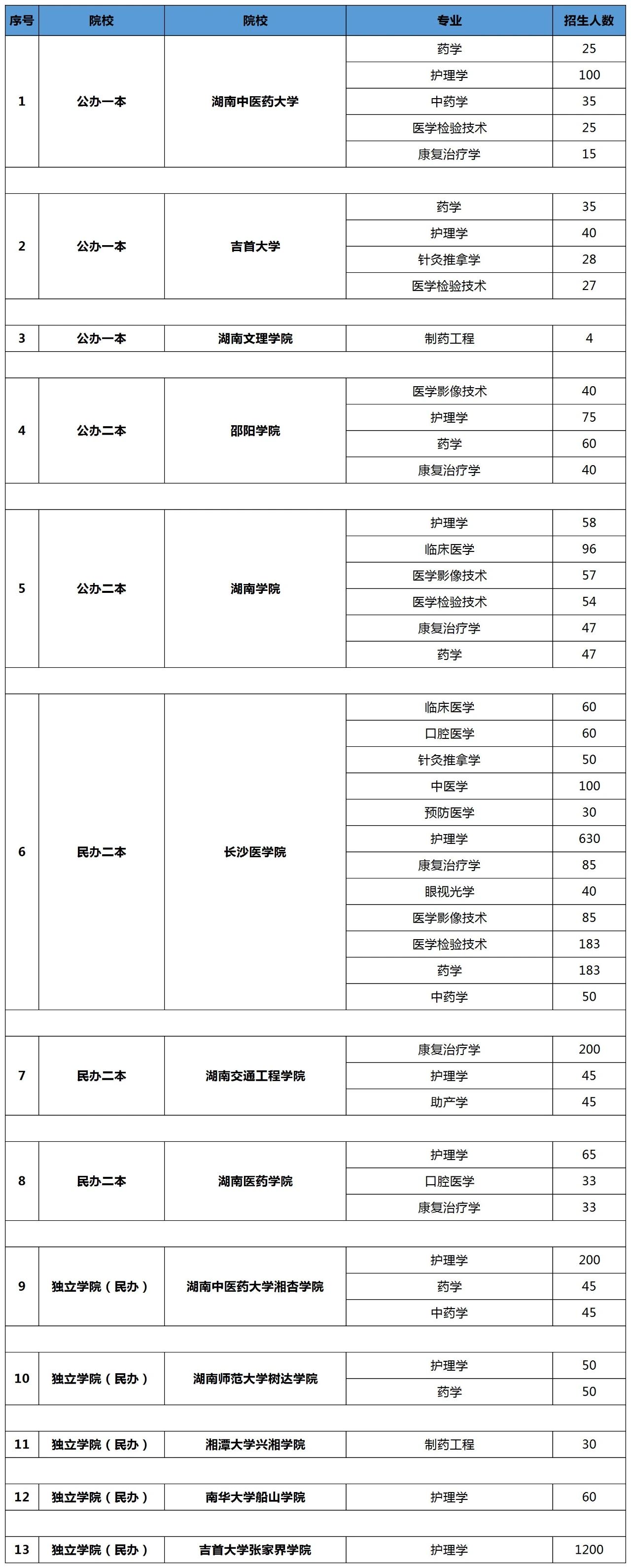 湖南專升本醫(yī)學類可報考的院校有哪些