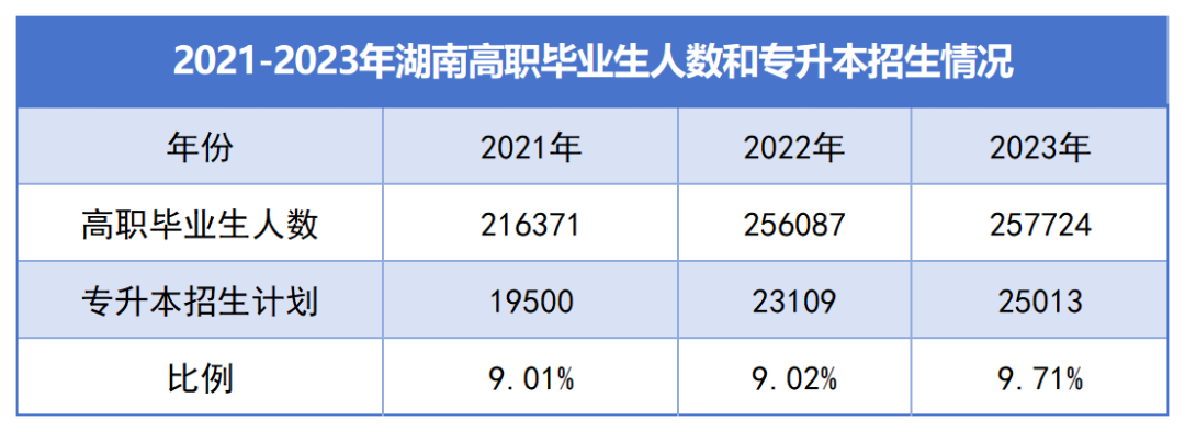 湖南“專升本”逐年擴(kuò)招，為何還是一年更比一年卷？(圖1)