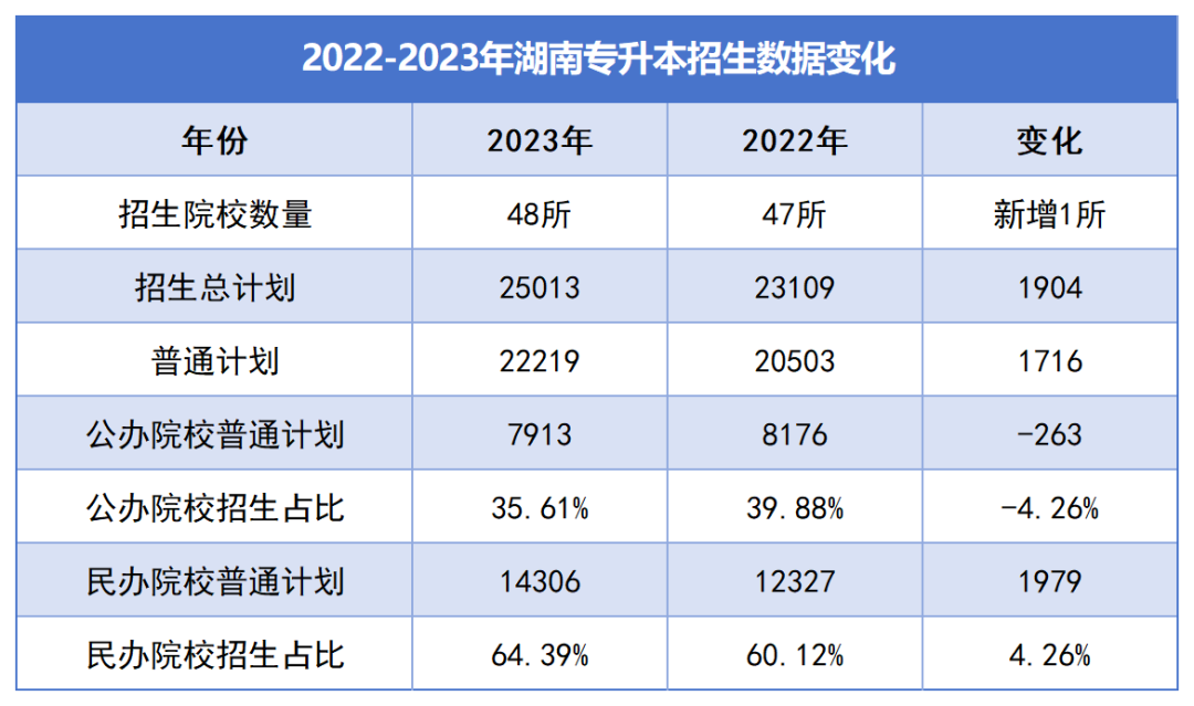 湖南“專升本”逐年擴(kuò)招，為何還是一年更比一年卷？(圖2)