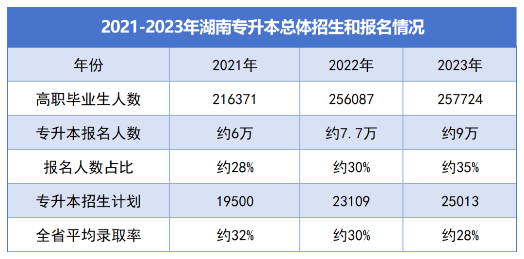 湖南“專升本”逐年擴(kuò)招，為何還是一年更比一年卷？(圖3)