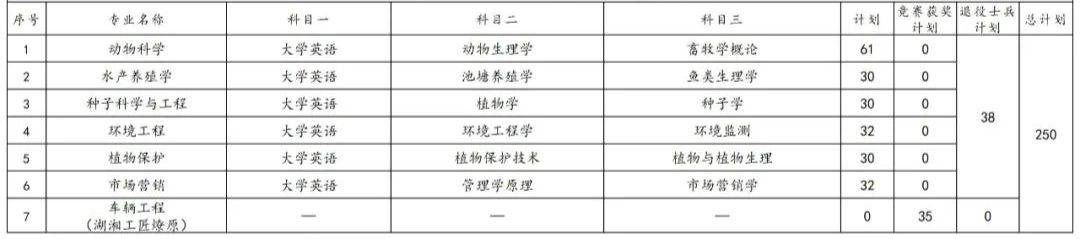 2023年湖南專(zhuān)升本各院校招生計(jì)劃人數(shù)匯總(圖4)