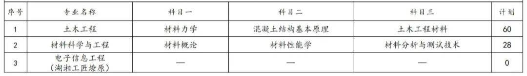 2023年湖南專(zhuān)升本各院校招生計(jì)劃人數(shù)匯總(圖2)