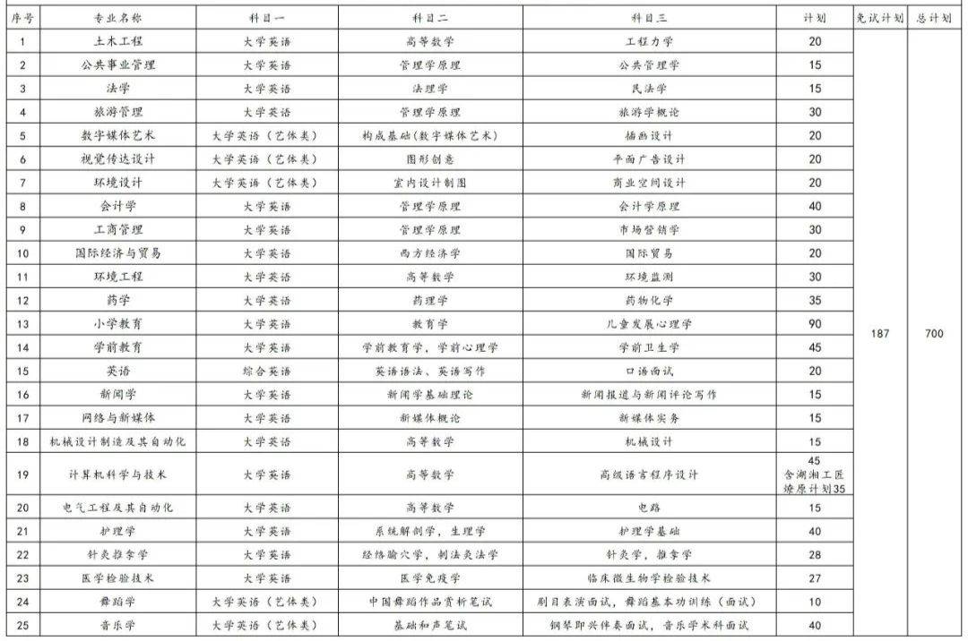 2023年湖南專(zhuān)升本各院校招生計(jì)劃人數(shù)匯總(圖1)