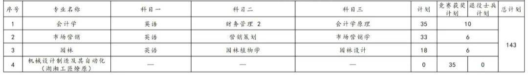 2023年湖南專(zhuān)升本各院校招生計(jì)劃人數(shù)匯總(圖5)