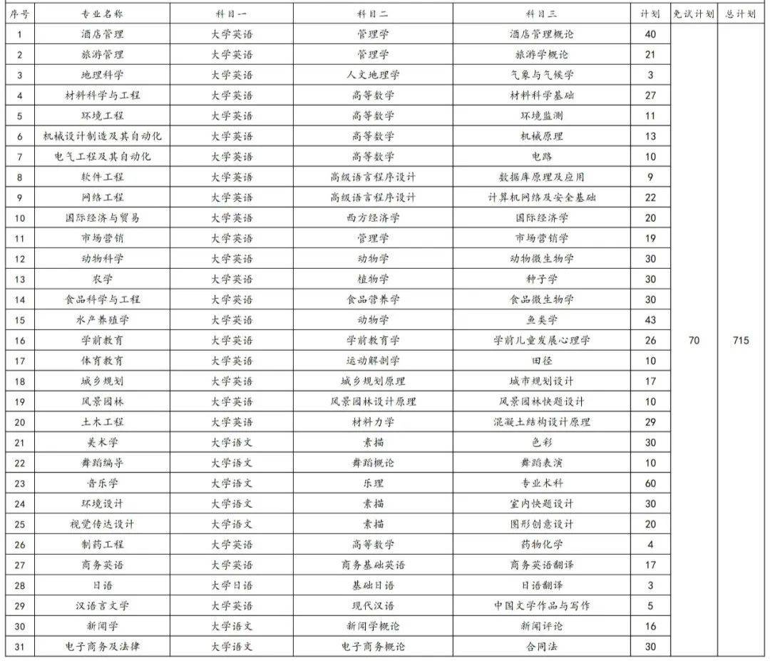 2023年湖南專(zhuān)升本各院校招生計(jì)劃人數(shù)匯總(圖13)