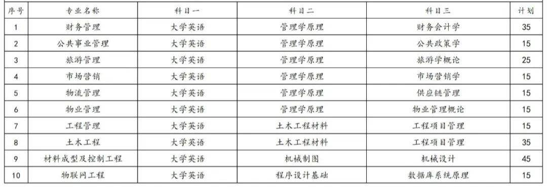 2023年湖南專(zhuān)升本各院校招生計(jì)劃人數(shù)匯總(圖16)