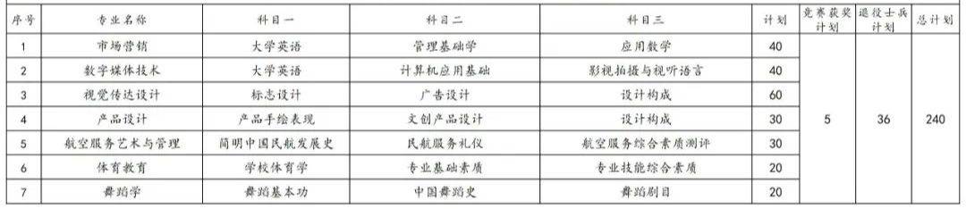 2023年湖南專(zhuān)升本各院校招生計(jì)劃人數(shù)匯總(圖20)