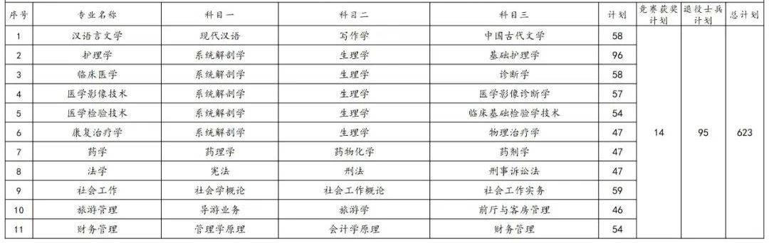 2023年湖南專(zhuān)升本各院校招生計(jì)劃人數(shù)匯總(圖21)