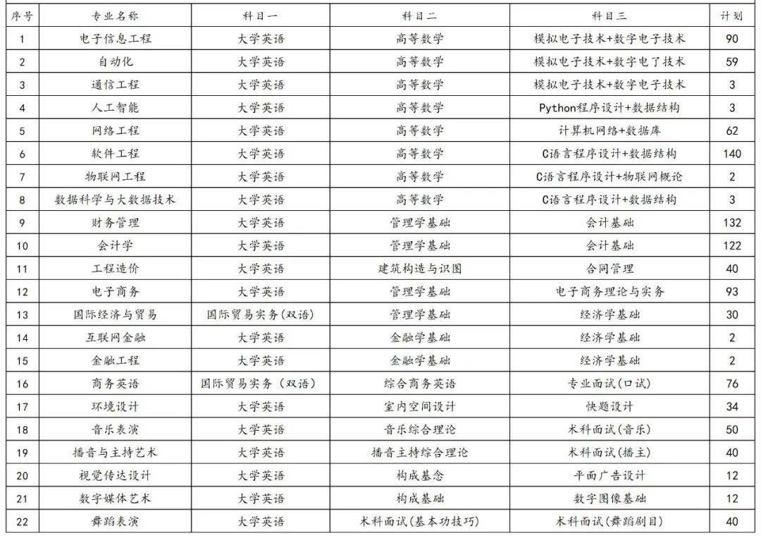 2023年湖南專(zhuān)升本各院校招生計(jì)劃人數(shù)匯總(圖32)