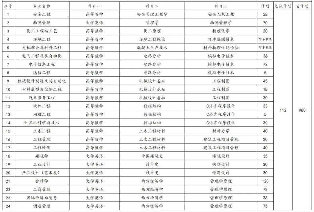 2023年湖南專(zhuān)升本各院校招生計(jì)劃人數(shù)匯總(圖23)