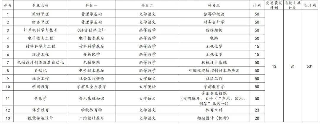 2023年湖南專(zhuān)升本各院校招生計(jì)劃人數(shù)匯總(圖22)