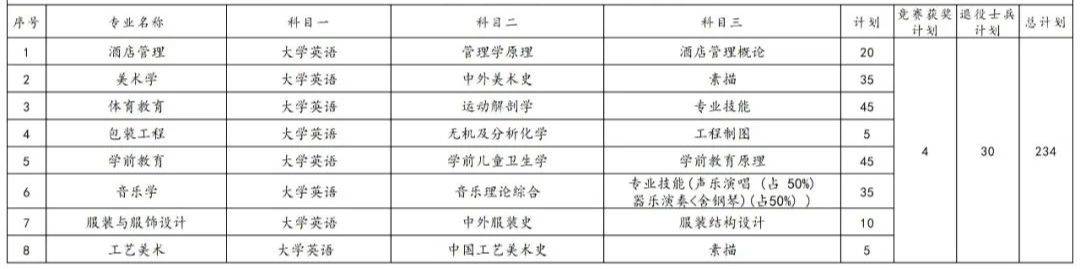 2023年湖南專(zhuān)升本各院校招生計(jì)劃人數(shù)匯總(圖26)