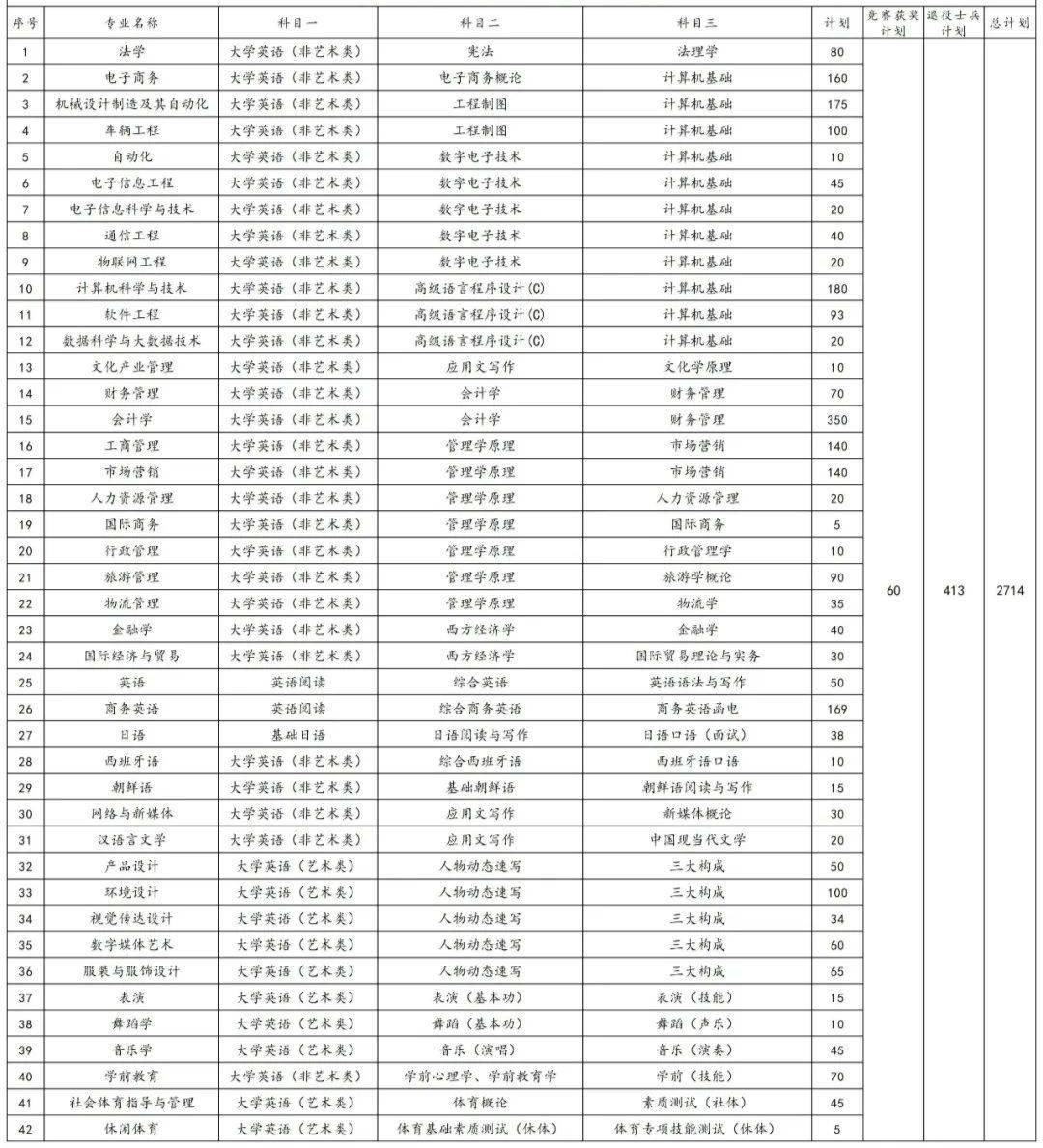 2023年湖南專(zhuān)升本各院校招生計(jì)劃人數(shù)匯總(圖29)