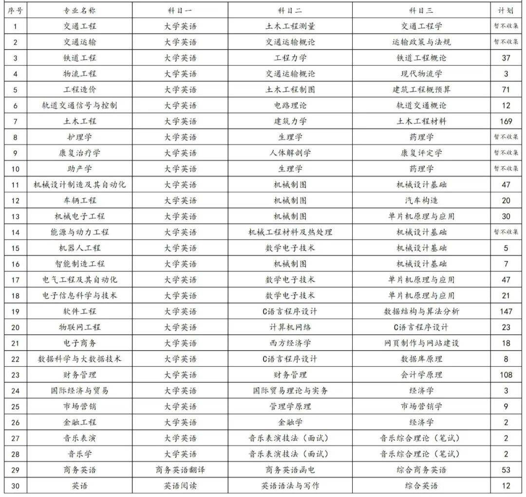 2023年湖南專(zhuān)升本各院校招生計(jì)劃人數(shù)匯總(圖30)