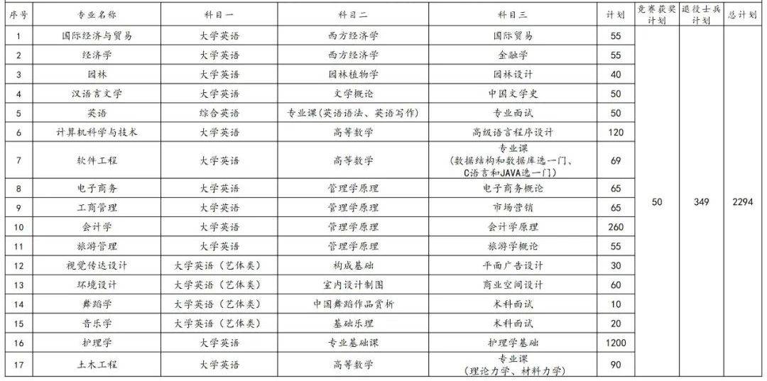 2023年湖南專(zhuān)升本各院校招生計(jì)劃人數(shù)匯總(圖35)