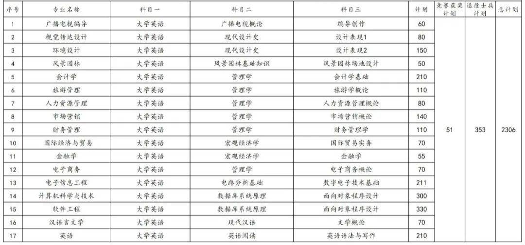 2023年湖南專(zhuān)升本各院校招生計(jì)劃人數(shù)匯總(圖40)