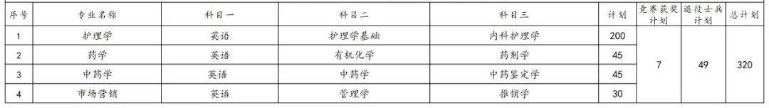 2023年湖南專(zhuān)升本各院校招生計(jì)劃人數(shù)匯總(圖41)