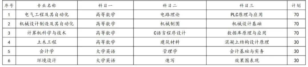 2023年湖南專(zhuān)升本各院校招生計(jì)劃人數(shù)匯總(圖46)