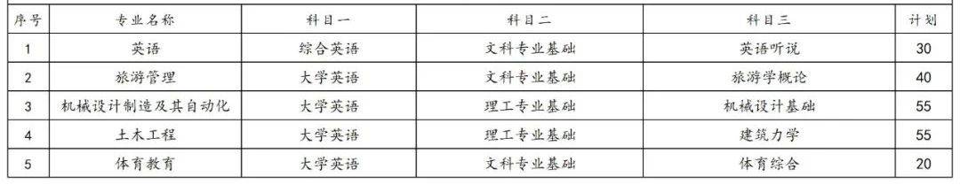 2023年湖南專(zhuān)升本各院校招生計(jì)劃人數(shù)匯總(圖48)