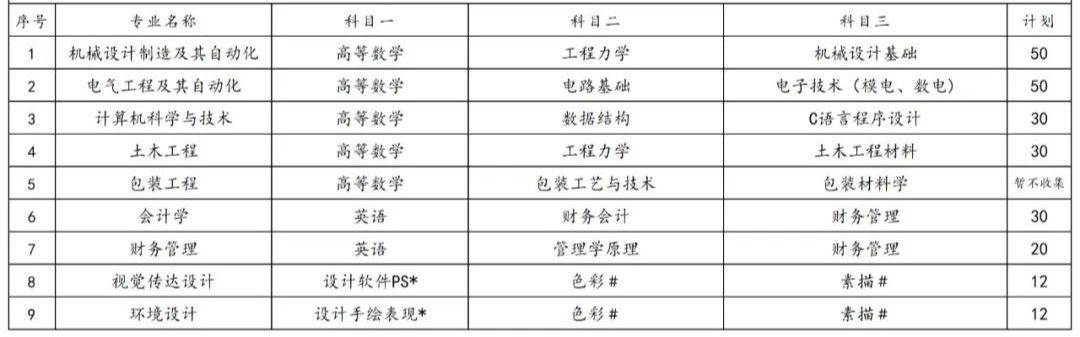 2023年湖南專(zhuān)升本各院校招生計(jì)劃人數(shù)匯總(圖47)