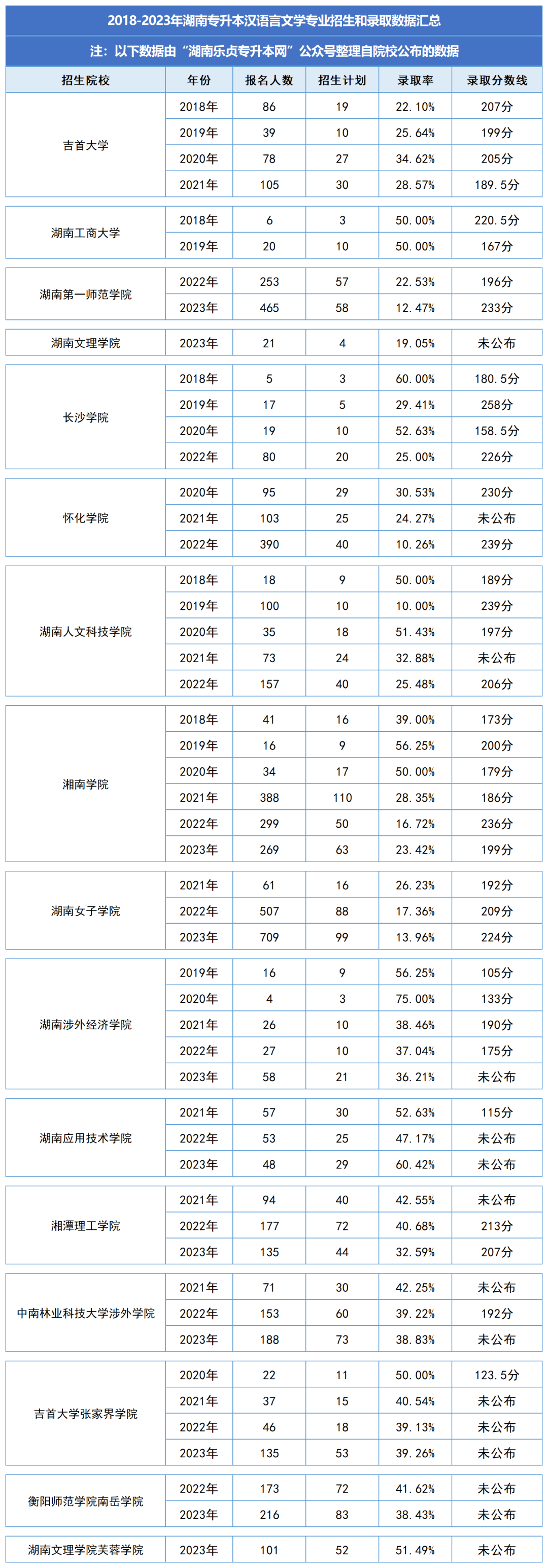 湖南統(tǒng)招專升本歷年分數(shù)線及錄取情況——漢語言文學(xué)專業(yè)(圖1)