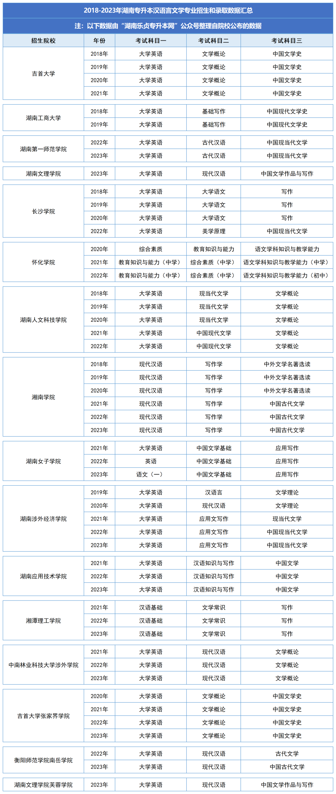 湖南統(tǒng)招專升本歷年分數(shù)線及錄取情況——漢語言文學(xué)專業(yè)(圖2)